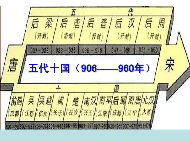 五代十国(906——960年) 960年 五代十国(906——960