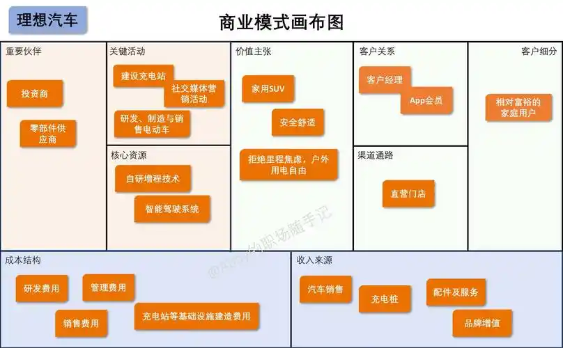 理想汽车商业模式画布图我们可以用一张图来梳理理想汽车的商业模式.