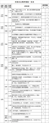 刑事诉讼流程羁押期限