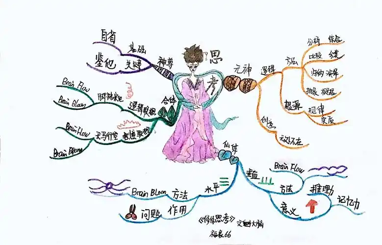 文魁派马晓丹思维导图武林计划no19听课笔记修炼思考