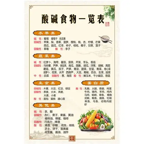 酸碱性食物一览表挂图食物酸碱性健康养生饮食知识海报墙贴装饰画