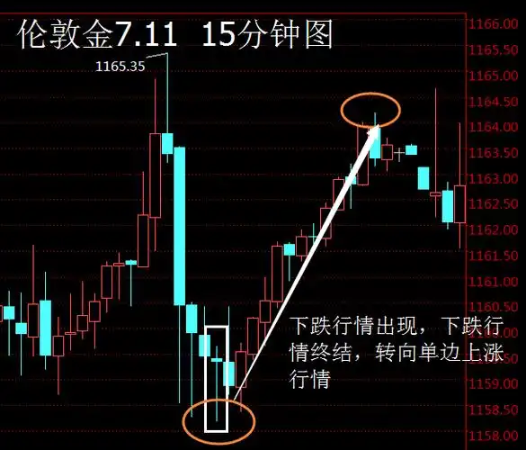 长下影线十字星意味着什么