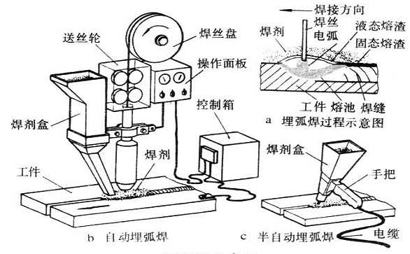 一,埋弧焊原理及特点     埋弧焊也是利用电弧作为热源的焊接
