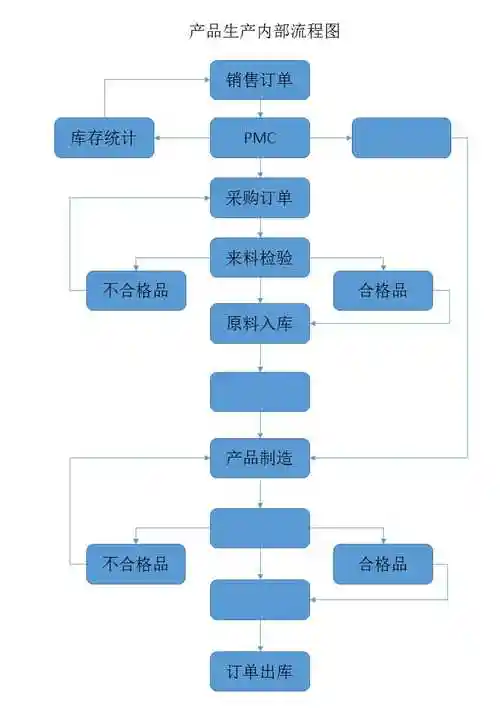 产品生产内部流程图
