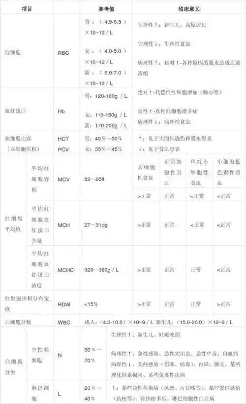 血常规检查正常值