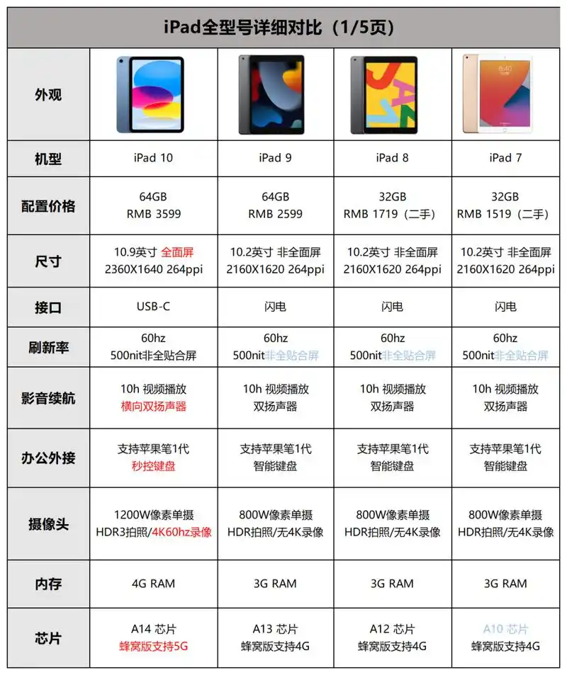 ipad全型号优缺点对比,看完就会选了!