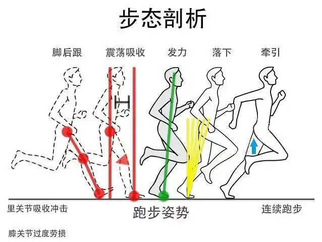 你知道正确的跑步技术吗?