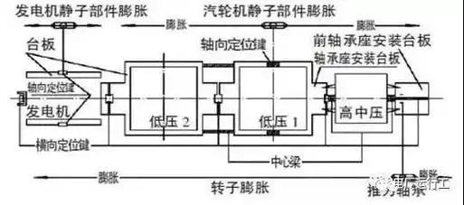 汽轮机胀差及轴向位移看完秒懂