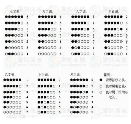 吹中音和高音指法同上(除了高音4是按二至五孔和高音6是按一二四五孔)