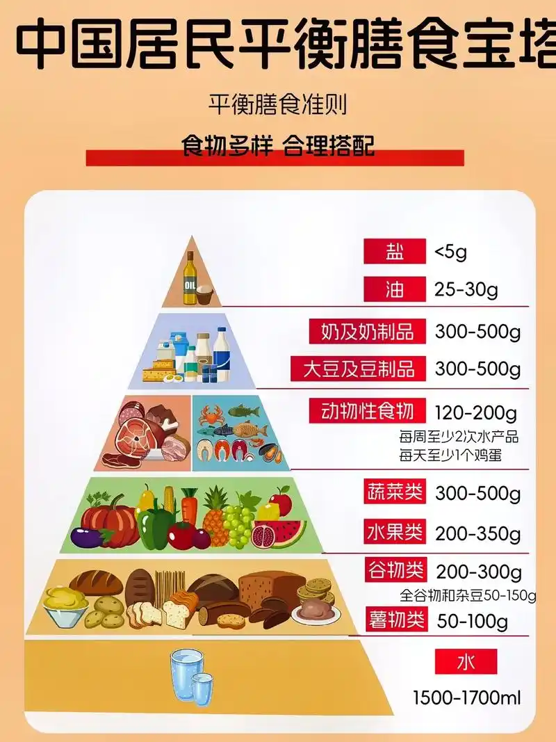 最新版膳食宝塔必看.#图文掘金计划    - 抖音