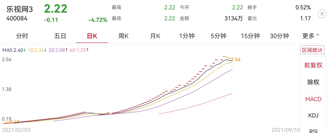 退市后竟成11倍牛股贾跃亭兄弟14亿股乐视网股票今结束拍卖仅成交4410