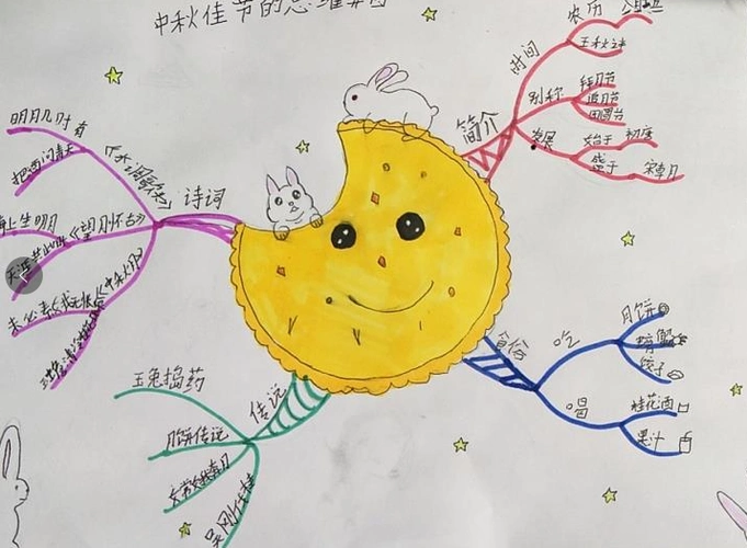 原创【创意作文展——快乐的假期】我们一起来画中秋节的思维导图吧!