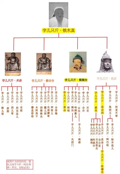 为了不让大家蒙圈,笔者自制了一张成吉思汗家族成员关系的概略图:从