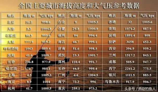 气压影响钓鱼如何根据气压选择出钓时机附有各地海拔和气压表