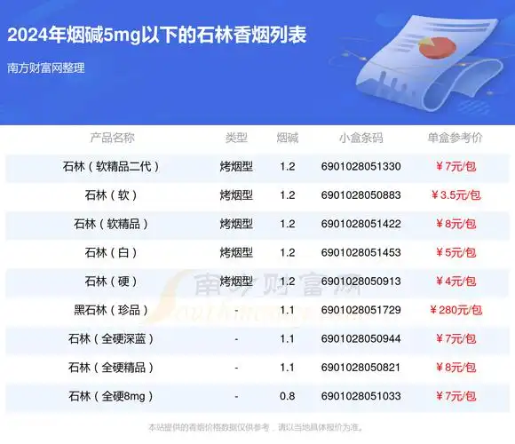 石林香烟烟碱5mg以下的烟列表一览