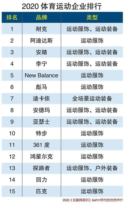2020运动品牌排行榜