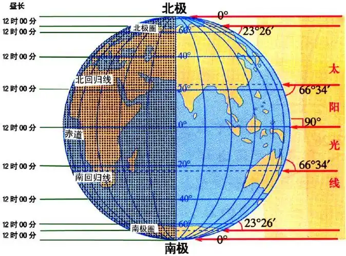 从天文学角度解读春分:这一天太阳直射地球赤道,南北半球季节相反.