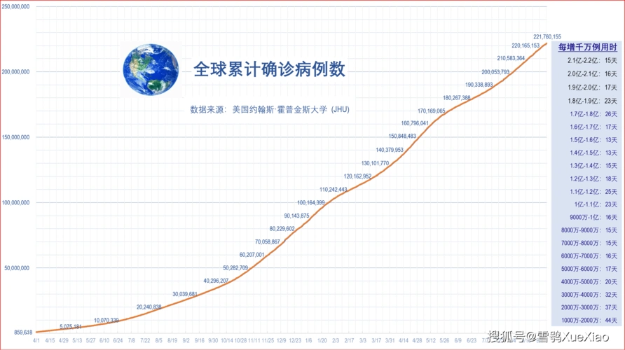 美国日增新冠确诊超23万例全球新冠疫情速览02202198