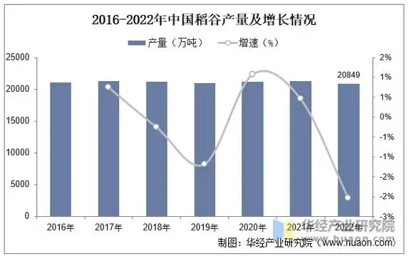 2016-2022年中国稻谷产量及增长情况