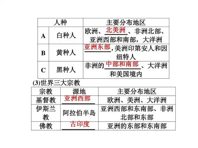 【步步高】2012高考地理大一轮复习课件:区域地理 第