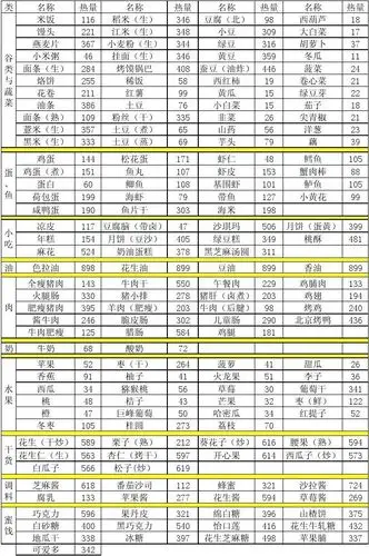 常见食物热量表