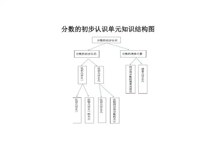 分数的初步认识单元知识结构图