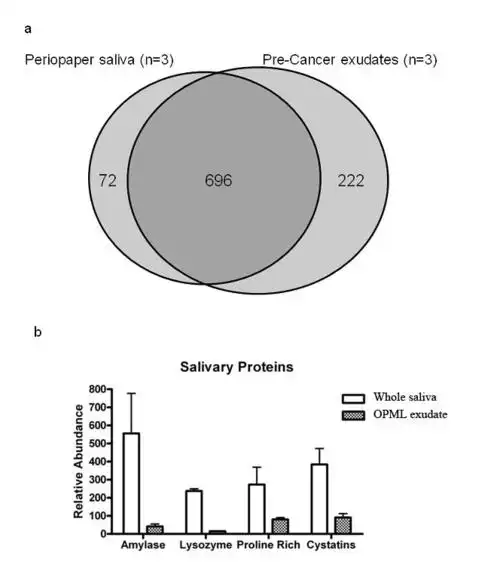 evaluating the potential of a novel oral lesion exudate