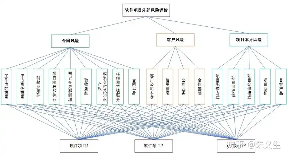 2.  外部风险层次结构模型