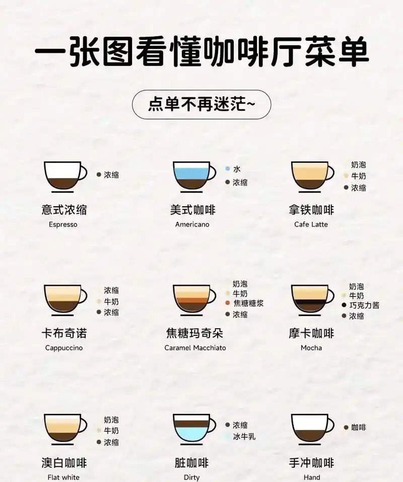 还不会点咖啡6315一张图看懂咖啡区别7815.