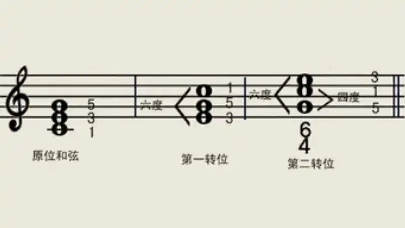 什么叫原位大三和弦