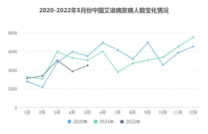 新冠疫情期间,2021年艾滋病发病人数再度下降为6.