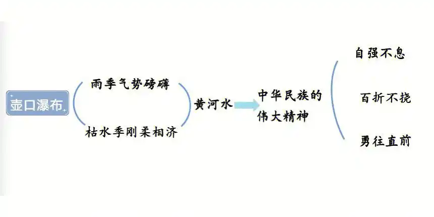 1—5壶口瀑布板书及示意图因为上网课,所以没法写板书,大家凑合看吧6