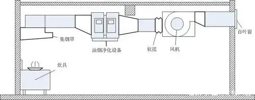 商用厨房油烟净化抽排系统简介