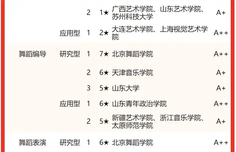 浙江音乐学院第一校友会2022中国大学音乐与舞蹈学类一流专业排名应用