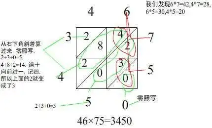 "铺地锦"--格子乘法