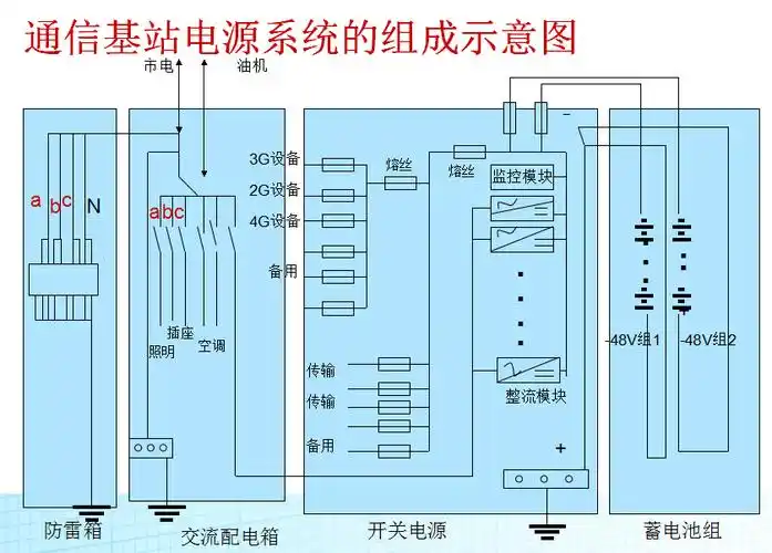 4g基站设备安装要点及常见问题处理