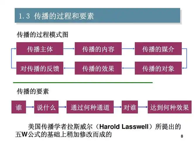 3传播的过程和要素 1.