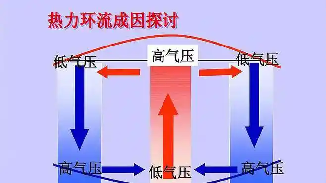 空气的对流与热力环流有什么不同?