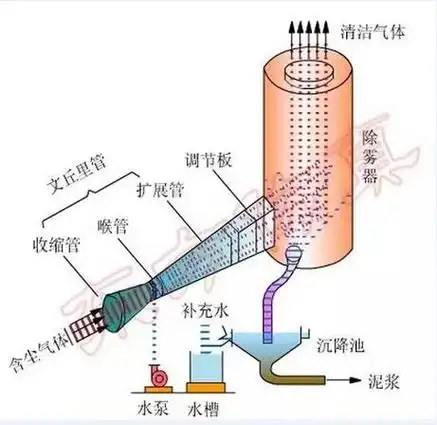 水雾除尘器31喷涂车间脱硫除尘器32多管旋风除尘器33防爆除尘器湿法