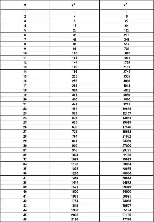 100以内平方,立方表