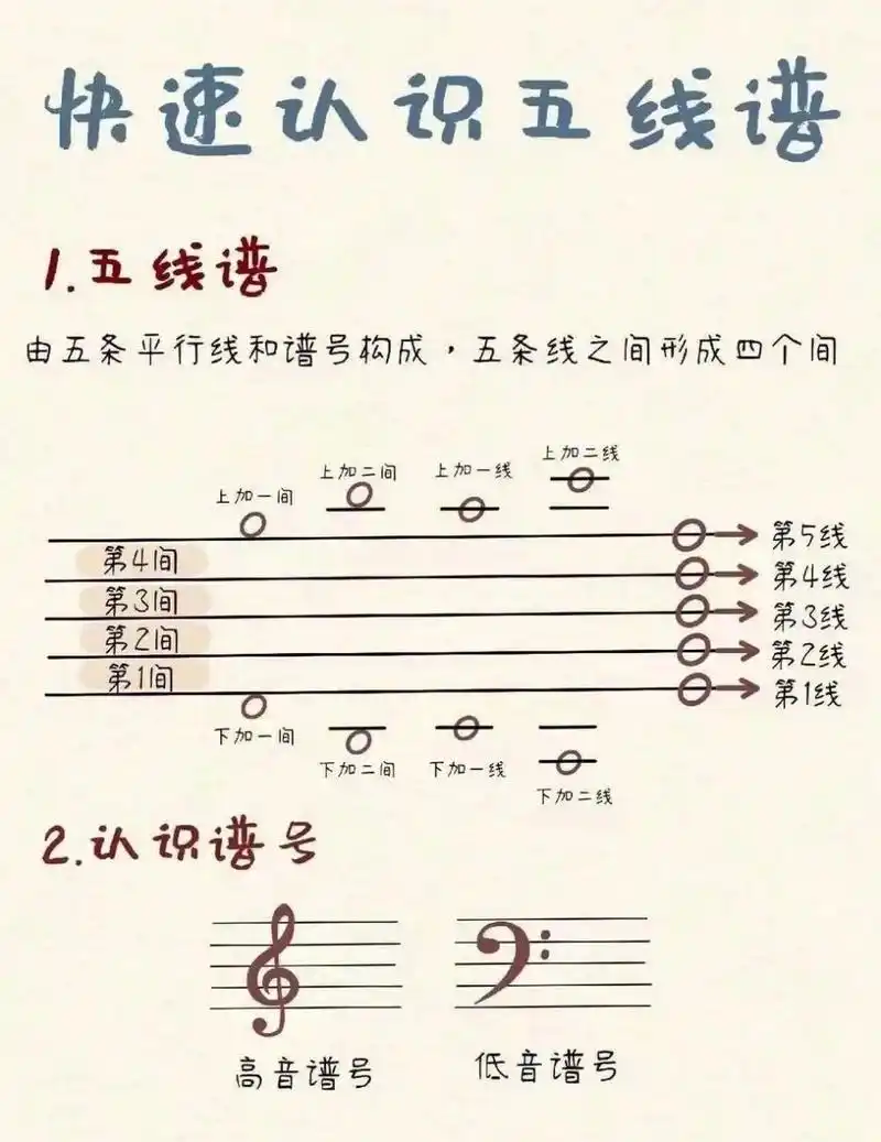 认识五线谱 五线谱是学习音乐的入门知识,是一种重要的记谱方法.