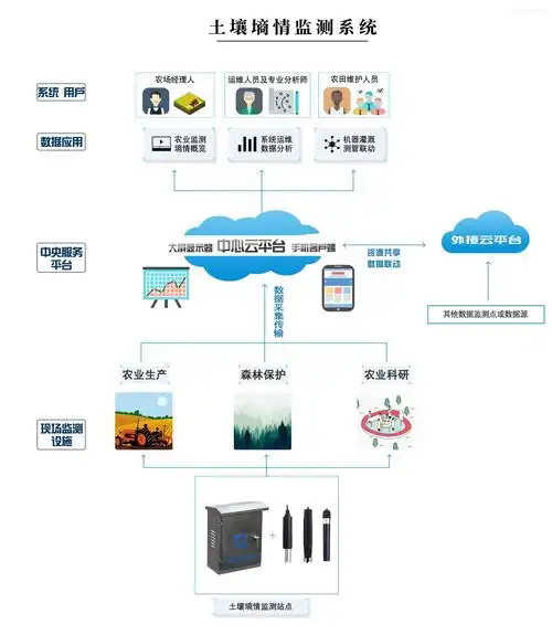 flowna 土壤墒情检测系统-仪表网