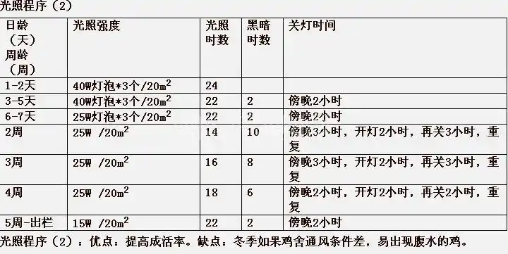 光照强度以及控光时间参照表