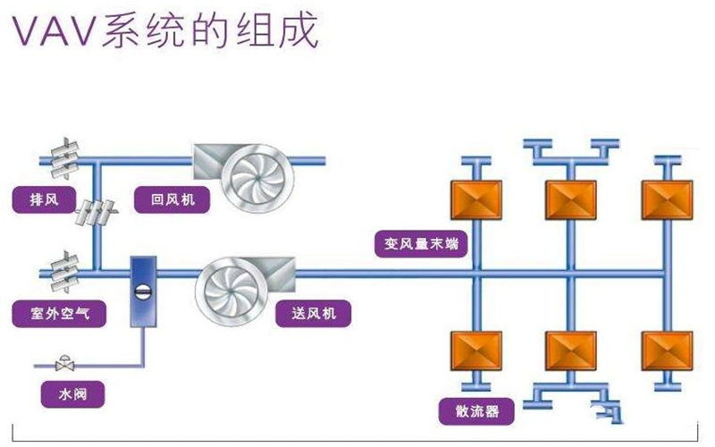 与定风量空调系统一样,变风量空调系统也是全空气系统的一种空调方式