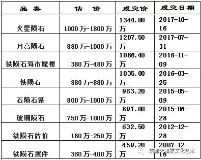 2018年的陨石市场行情走势分析,从图片上鉴定陨石