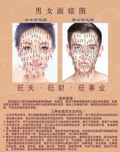 男女面部点痣图美容祛斑点痣经络穴位海报挂图94pund