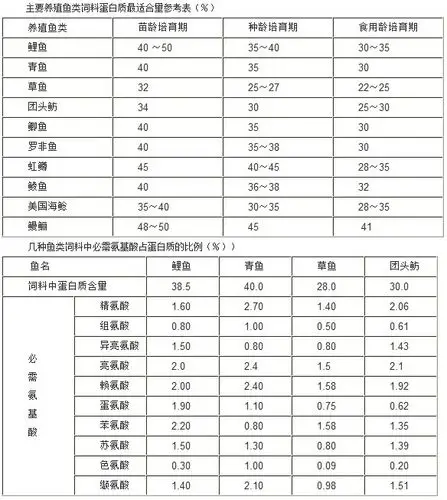 养殖鱼类需要的主要营养成分