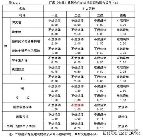 厂房消防等级的划分标准与适用类型
