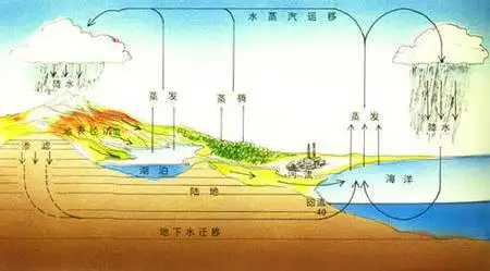 水是由什么演变而来的 水的来源是什么