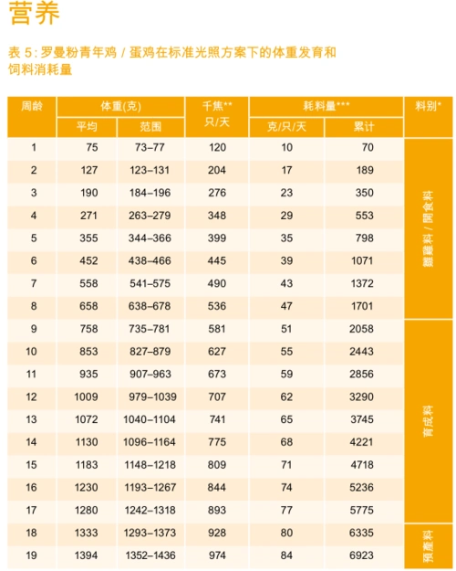2018新型罗曼粉商品蛋鸡生产性能指标【最新版】